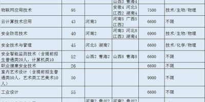 想报厦门安防科技职业学院？这份专业排名你得看看！