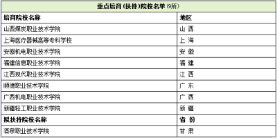 100所国家示范性高职院校名单，建议收藏备用！