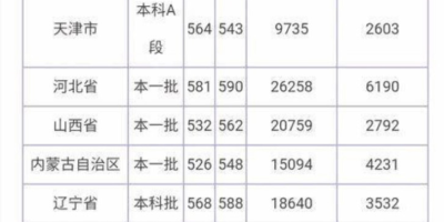 2023南昌航空大学科技学院艺术类录取分数线预测是多少？