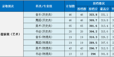 湖南一师2022年艺术类录取分数线？看这里！