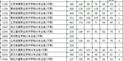 2023滨州职业学院录取分数线高不高？一文了解！