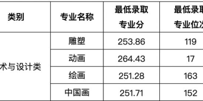 2024河北美院艺术类校考合格分数线新鲜发布！