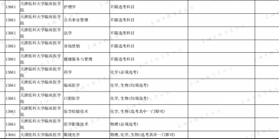 最新！2024天津医科大学临床医学院学费一年价格表！