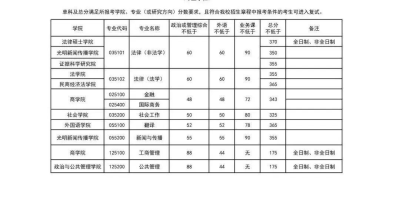 2024中国政法大学考研分数线公布！你达标了吗？