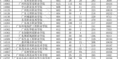 2023天津天狮学院录取分数线划定，你能上吗？