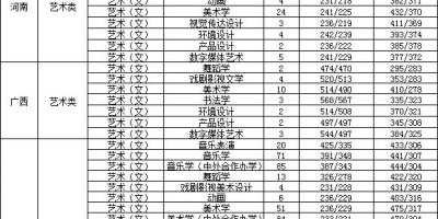 报考连云港师专必看！2023艺术类录取分数线！