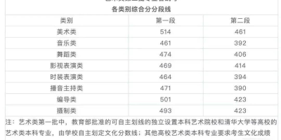 报考连云港师专必看！2023艺术类录取分数线！