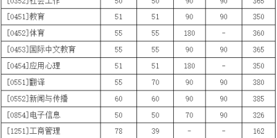 想考安庆师范大学？2024研究生分数线必须要了解！