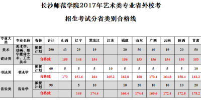 2024长沙师范学院录取分数线出炉，速看！