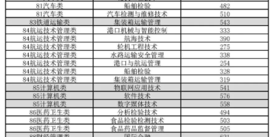 2023绍兴职业技术学院录取分数线公布了吗？