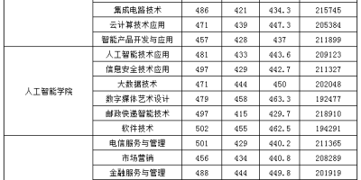 2023绍兴职业技术学院录取分数线公布了吗？