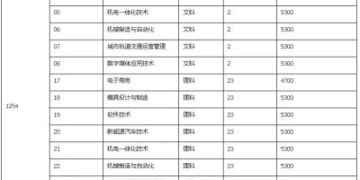 2023常州机电职业技术学院艺术类录取分数线来啦！