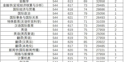 2023北京语言大学录取分数线划定！你够分吗？