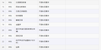 2023北京语言大学录取分数线划定！你够分吗？