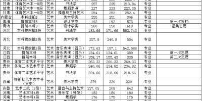 南华大学艺术类录取分数线2023年汇总表。