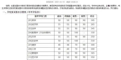 想上无锡职院？2021对口单招录取分数线看这里！