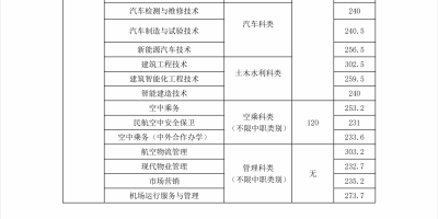 2023成都航空职业技术学院录取分数线高不高？