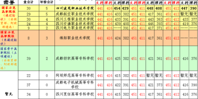 2023成都航空职业技术学院录取分数线高不高？