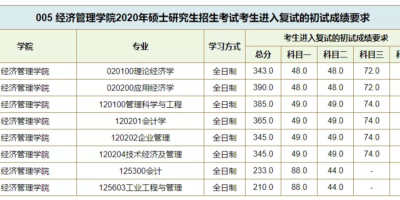 2024年西南交通大学MBA分数线是多少？