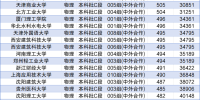 2023温州科技职业学院中外合作办学分数线来啦！