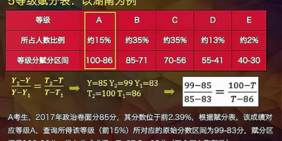 天津高考等级分如何换算？最新赋分规则解读！