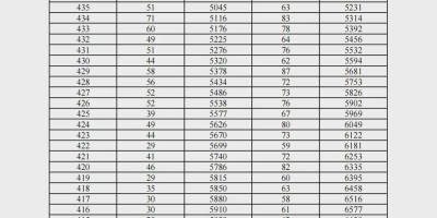 2024广东高考一分一段表公布，你的分数能上哪个大学？