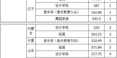 2023厦门大学艺术类录取分数线详解，你想知道的都在这！