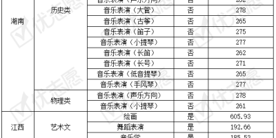 2023厦门大学艺术类录取分数线详解，你想知道的都在这！