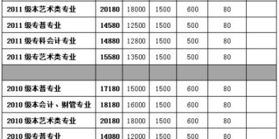 商丘学院2024单招学费价格公布！一年要多少钱？