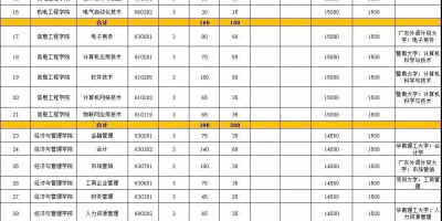 2023广州城建职业学院春季高考录取分数线是多少？