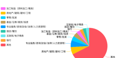 大数据与财务管理专业就业方向与就业岗位详解！