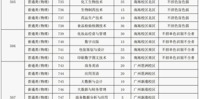 广东轻工职业技术大学2023录取分数线最低多少？