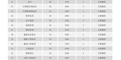 2024连云港职业技术学院艺术类录取分数线最新消息！