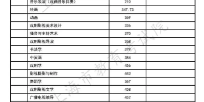 想上湖北财税？2023艺术类录取分数线了解一下！