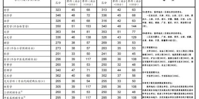 想考央财？速看2024中央财经大学研究生分数线！