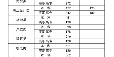 上海高考总分是多少分？2024年总分计算方法！