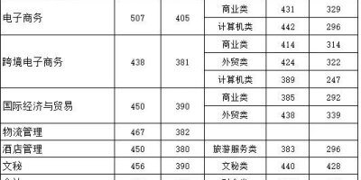 速看！2023珠海城市职业技术学院艺术类录取分数线。