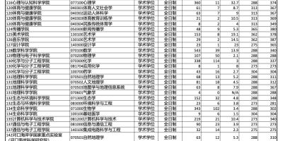 考研多少分能上？2024上海师范大学研究生分数线