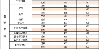 2023曲靖医学高等专科学校录取分数线出来了吗？