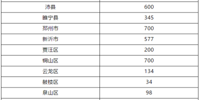 徐州幼师高专2024学费是多少？这些信息一定要知道！