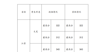 2024浙大宁波理工中外合作办学分数线是多少？