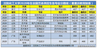 2024沈阳化工大学艺术类招生政策最新解读！