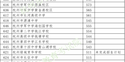 2023江苏卫生健康职业学院录取分数线已出炉！