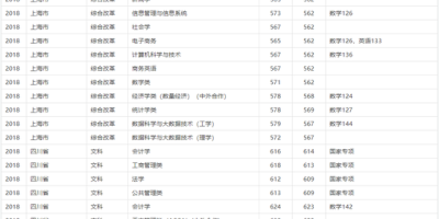 上海财经大学2024考研分数线是多少？看这里！