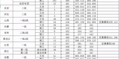 大连外国语大学艺术类录取分数线2024年预测！