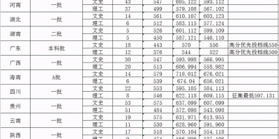 大连外国语大学艺术类录取分数线2024年预测！