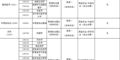 2025皖南医学院研究生怎么考？招生目录解析！