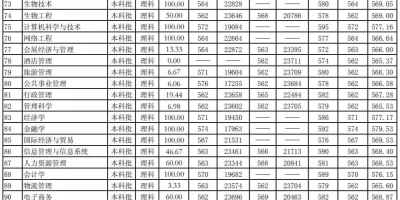 多少分能上天水师范学院？历年录取分数线参考！