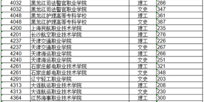 想知道2023黑龙江职业学院录取分数线？点这儿！