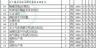 长江大学文理学院是几本？高考录取分数线高吗？